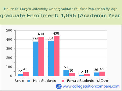 Mount St. Mary's University 2023 Undergraduate Enrollment by Age chart