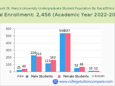 Mount St. Mary's University 2023 Undergraduate Enrollment by Gender and Race chart