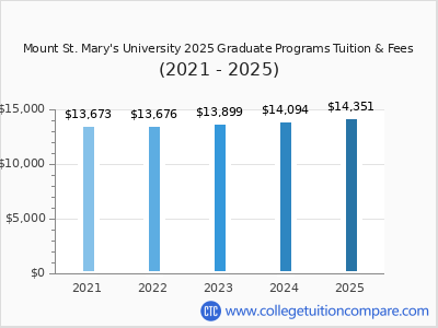 Mount St. Mary's University 2025 graduate tuition chart