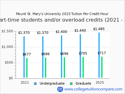 Mount St. Mary's University 2025 cost per credit hour chart