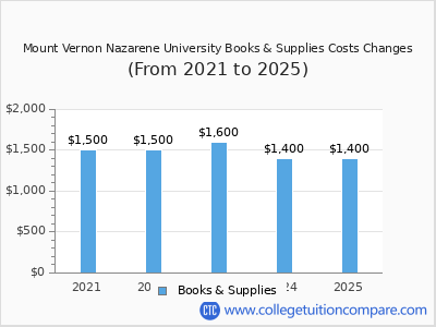 Mount Vernon Nazarene University 2025 books & supplies cost chart
