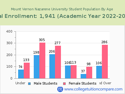 Mount Vernon Nazarene University 2023 Student Population by Age chart