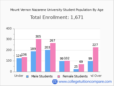 Mount Vernon Nazarene University 2024 Student Population by Age chart