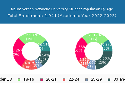 Mount Vernon Nazarene University 2023 Student Population Age Diversity Pie chart