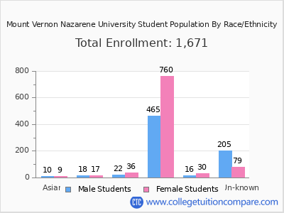Mount Vernon Nazarene University 2025 Student Population by Gender and Race chart