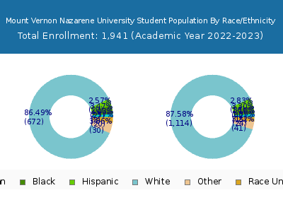 Mount Vernon Nazarene University 2023 Student Population by Gender and Race chart