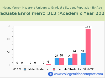 Mount Vernon Nazarene University 2023 Graduate Enrollment by Age chart