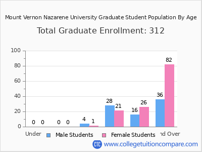 Mount Vernon Nazarene University 2024 Graduate Enrollment by Age chart