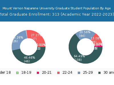 Mount Vernon Nazarene University 2023 Graduate Enrollment Age Diversity Pie chart