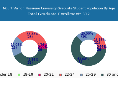 Mount Vernon Nazarene University 2024 Graduate Enrollment Age Diversity Pie chart