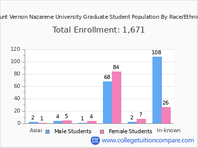 Mount Vernon Nazarene University 2025 Graduate Enrollment by Gender and Race chart