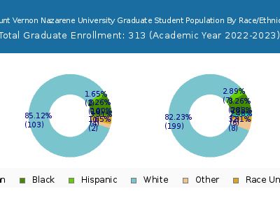 Mount Vernon Nazarene University 2023 Graduate Enrollment by Gender and Race chart