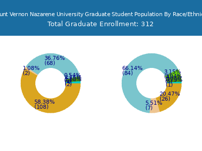 Mount Vernon Nazarene University 2025 Graduate Enrollment by Gender and Race chart