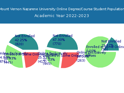 Mount Vernon Nazarene University 2023 Online Student Population chart