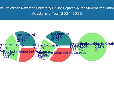 Mount Vernon Nazarene University 2025 Online Student Population chart