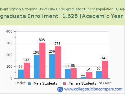 Mount Vernon Nazarene University 2023 Undergraduate Enrollment by Age chart