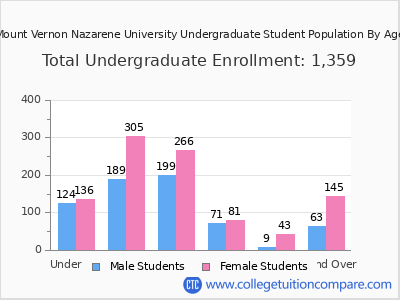 Mount Vernon Nazarene University 2024 Undergraduate Enrollment by Age chart