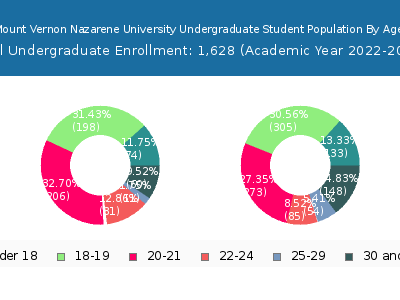 Mount Vernon Nazarene University 2023 Undergraduate Enrollment Age Diversity Pie chart