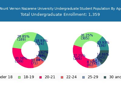 Mount Vernon Nazarene University 2024 Undergraduate Enrollment Age Diversity Pie chart