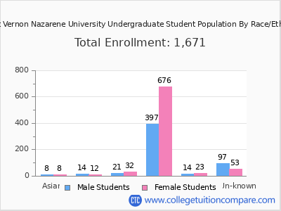 Mount Vernon Nazarene University 2025 Undergraduate Enrollment by Gender and Race chart