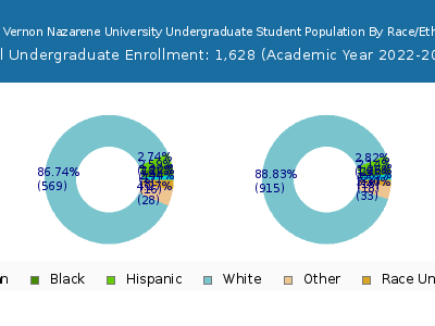 Mount Vernon Nazarene University 2023 Undergraduate Enrollment by Gender and Race chart