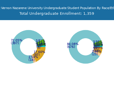 Mount Vernon Nazarene University 2025 Undergraduate Enrollment by Gender and Race chart