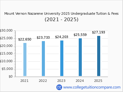 Mount Vernon Nazarene University 2025 undergraduate tuition chart