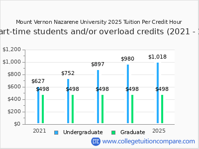 Mount Vernon Nazarene University 2025 cost per credit hour chart