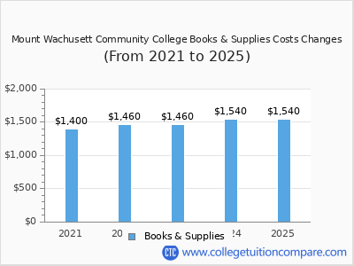 Mount Wachusett Community College 2025 books & supplies cost chart