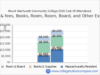 Mount Wachusett Community College 2025 COA (cost of attendance) chart