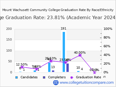 Mount Wachusett Community College graduation rate by race