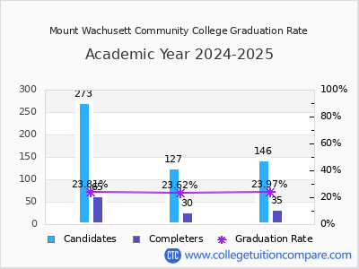 Mount Wachusett Community College graduation rate by gender