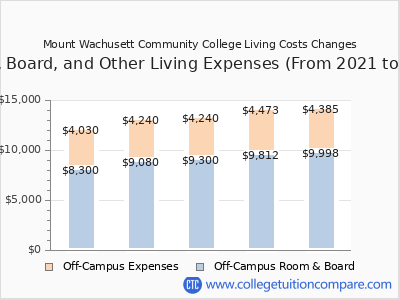 Mount Wachusett Community College 2025 room & board cost chart