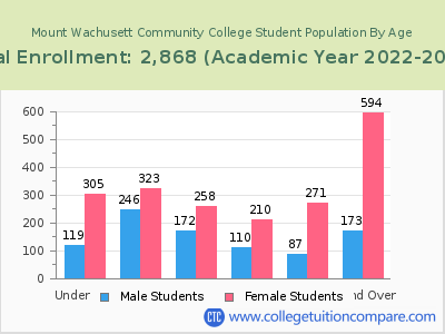 Mount Wachusett Community College 2023 Student Population by Age chart