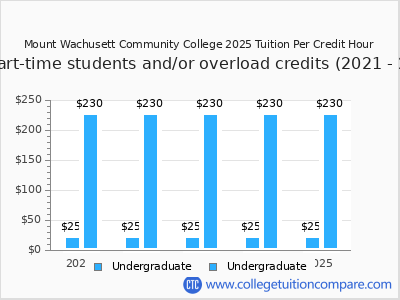 Mount Wachusett Community College 2025 cost per credit hour chart