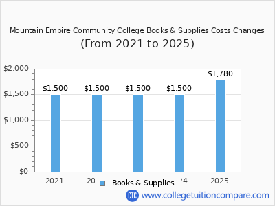 Mountain Empire Community College 2025 books & supplies cost chart
