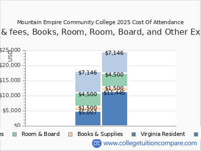Mountain Empire Community College 2025 COA (cost of attendance) chart