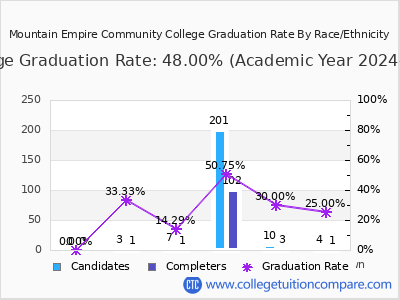 Mountain Empire Community College graduation rate by race