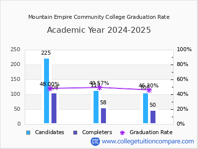Mountain Empire Community College graduation rate by gender