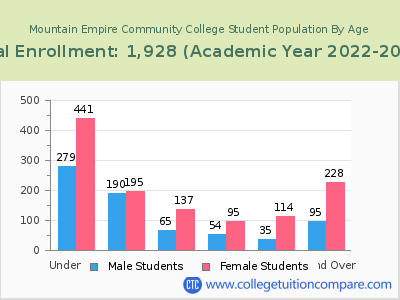 Mountain Empire Community College 2023 Student Population by Age chart
