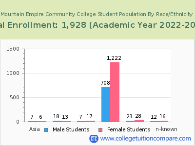 Mountain Empire Community College 2023 Student Population by Gender and Race chart