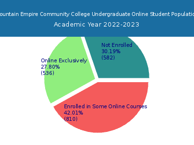 Mountain Empire Community College 2023 Online Student Population chart