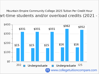 Mountain Empire Community College 2025 cost per credit hour chart