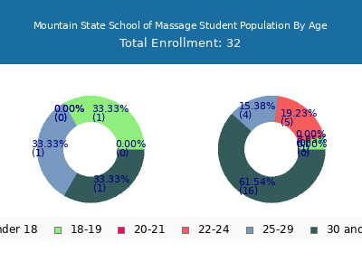 Mountain State School of Massage 2024 Student Population Age Diversity Pie chart