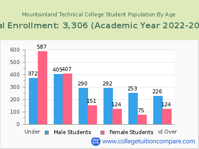 Mountainland Technical College 2023 Student Population by Age chart