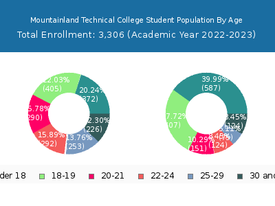 Mountainland Technical College 2023 Student Population Age Diversity Pie chart