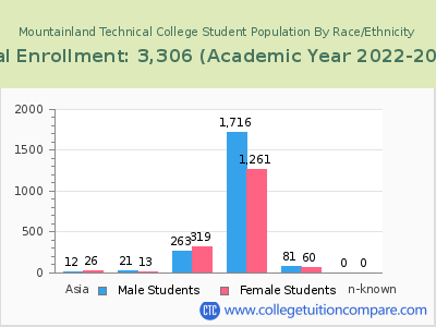 Mountainland Technical College 2023 Student Population by Gender and Race chart