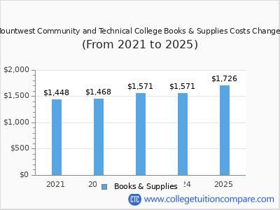 Mountwest Community and Technical College 2025 books & supplies cost chart