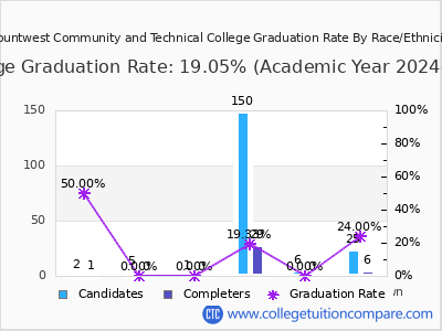 Mountwest Community and Technical College graduation rate by race