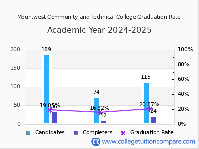 Mountwest Community and Technical College graduation rate by gender